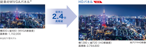 高精細・広視野角のHDパネル