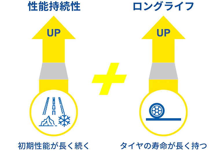 安全性がより長く使用期間がより長く