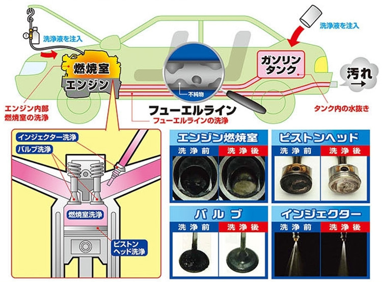 オートバックス_燃料ライン洗浄